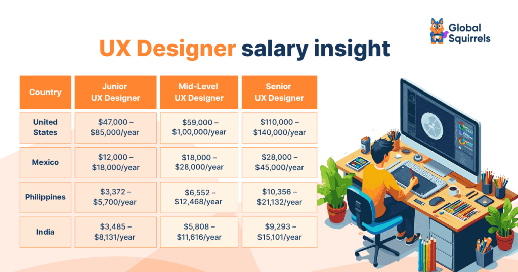 What are the salaries of UX designer