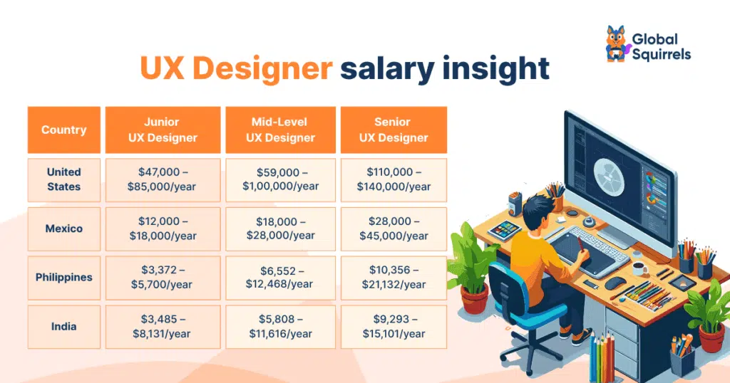 What are the salaries of UX designer