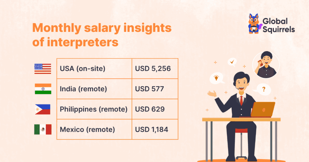 What is the Salary of Interpreters