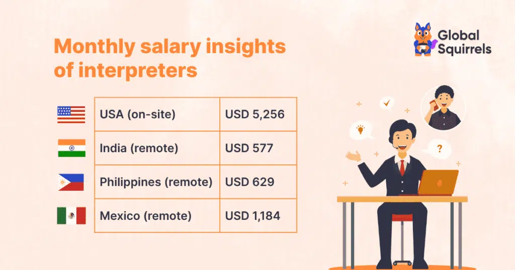 What is the Salary of Interpreters