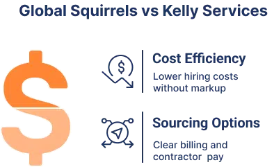 kelly services competitors Global Squirrels