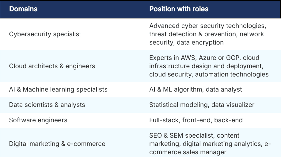 Highly demanded remote jobs
