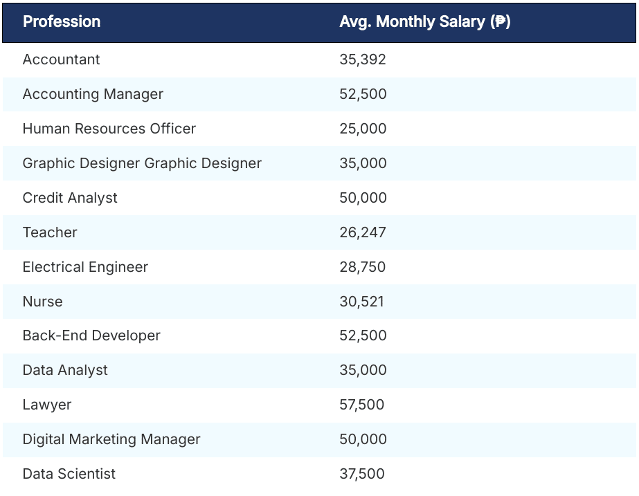 employees salaries in Philippines
