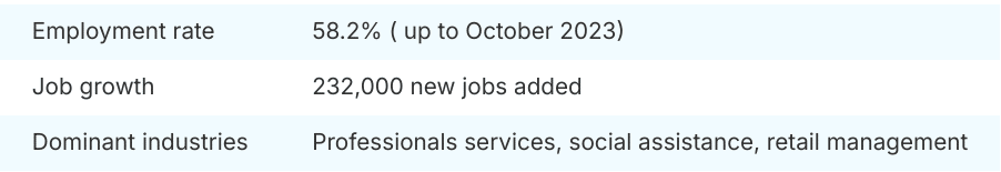 Employment detail in Canada
