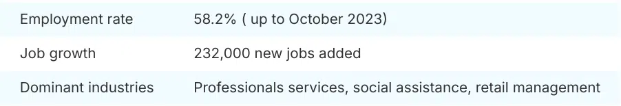 Employment detail in Canada
