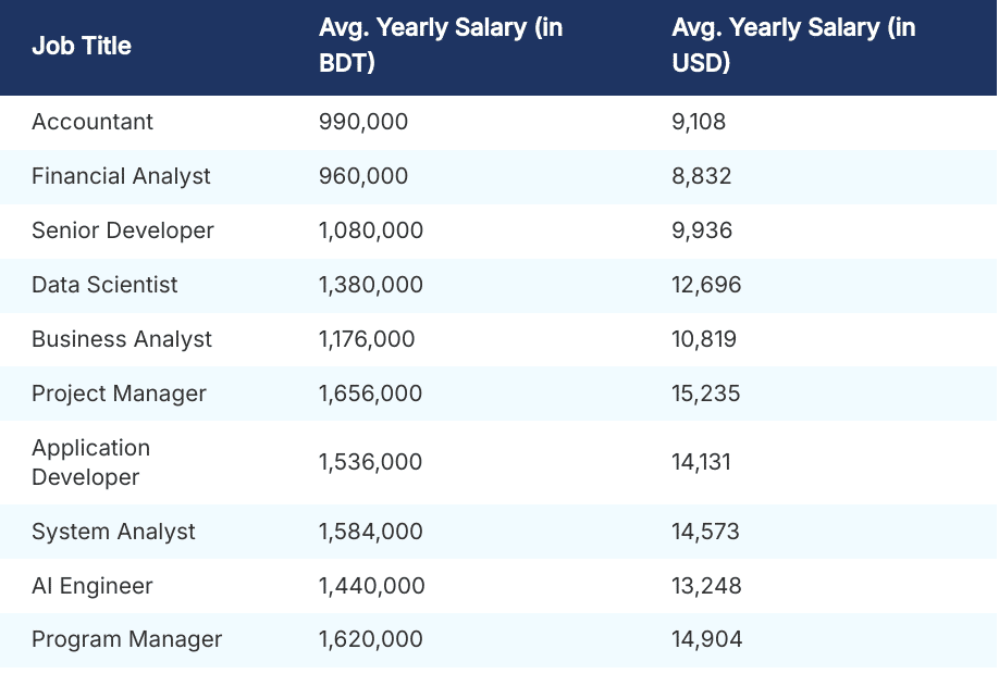 Bangladesh Top 10 high paying jobs and salary