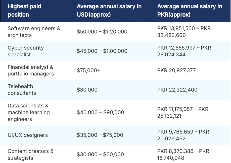 highest paying job roles in pakistan