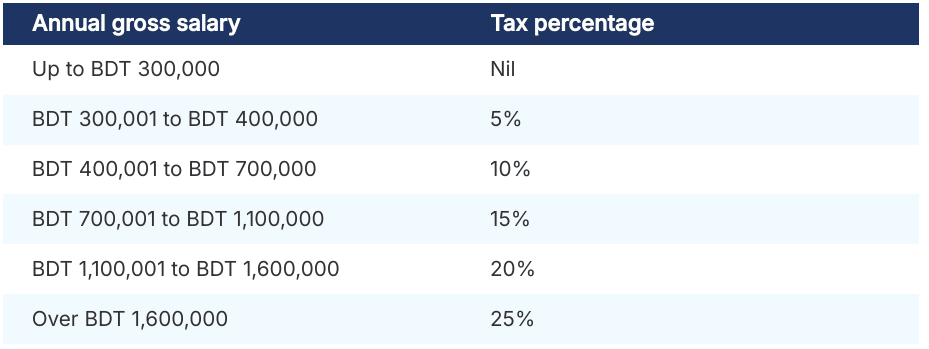 Taxable income and applicable rates in Bangladesh