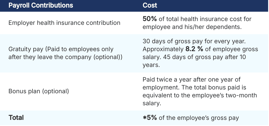 estimated payroll costs for employers in bangladesh