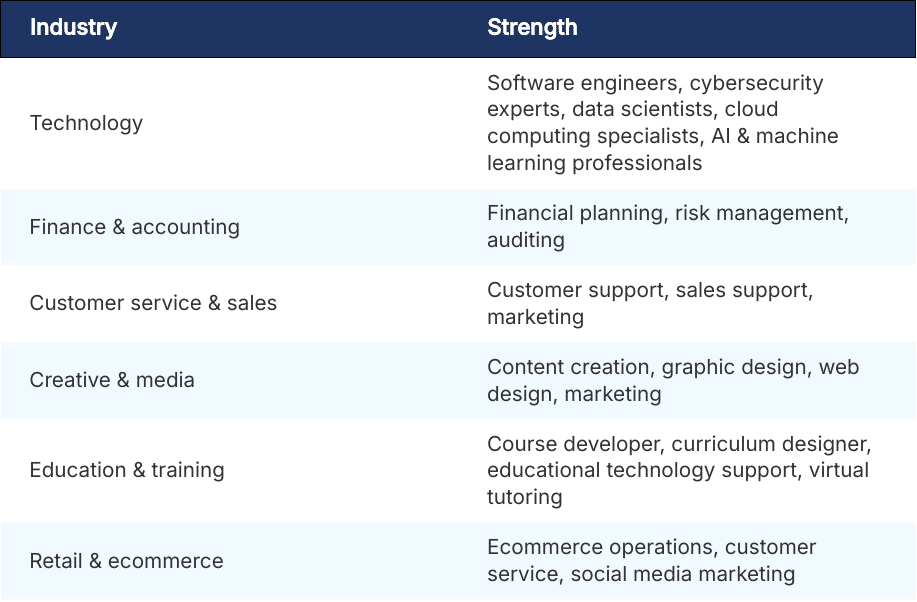 resources for various industries