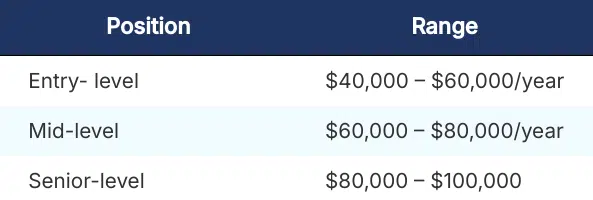 Salary structure in Canada