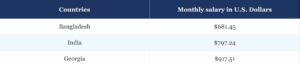 shopify developer country wise salary
