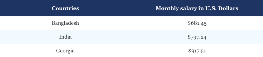 shopify developer country wise salary