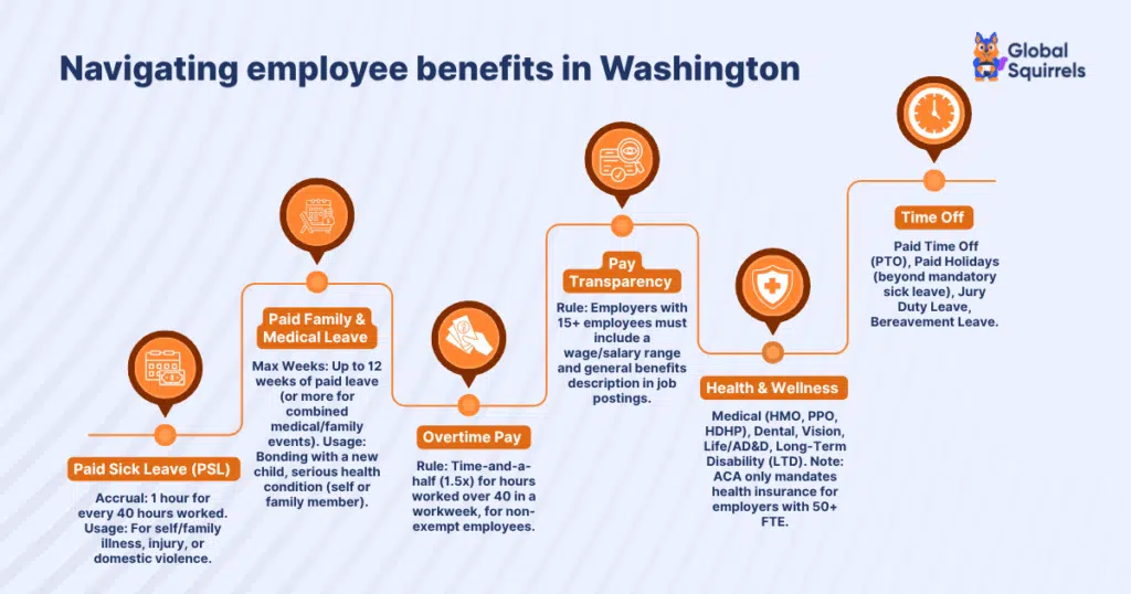 employee benefits in Washington