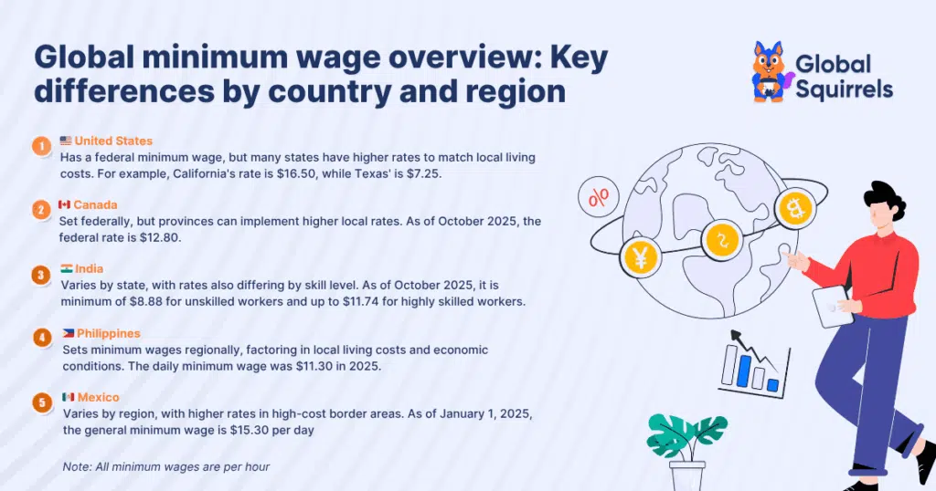 global minimum wage comparison 