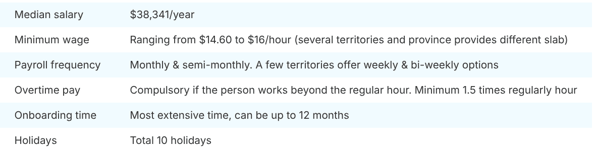 Minimum wage in Canada