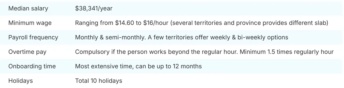 Minimum wage in Canada