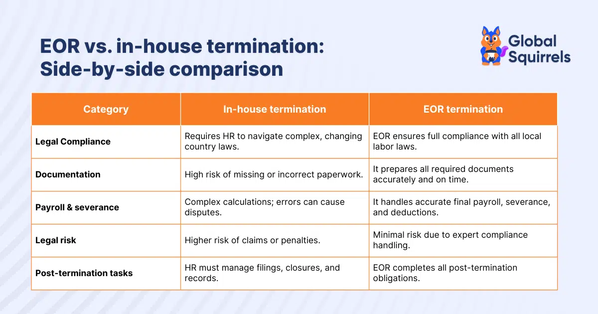 EOR vs. in-house termination: Side-by-side comparison