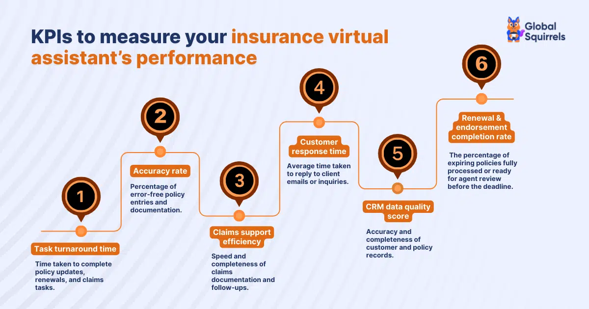 KPIs to measure your insurance virtual assistant’s performance