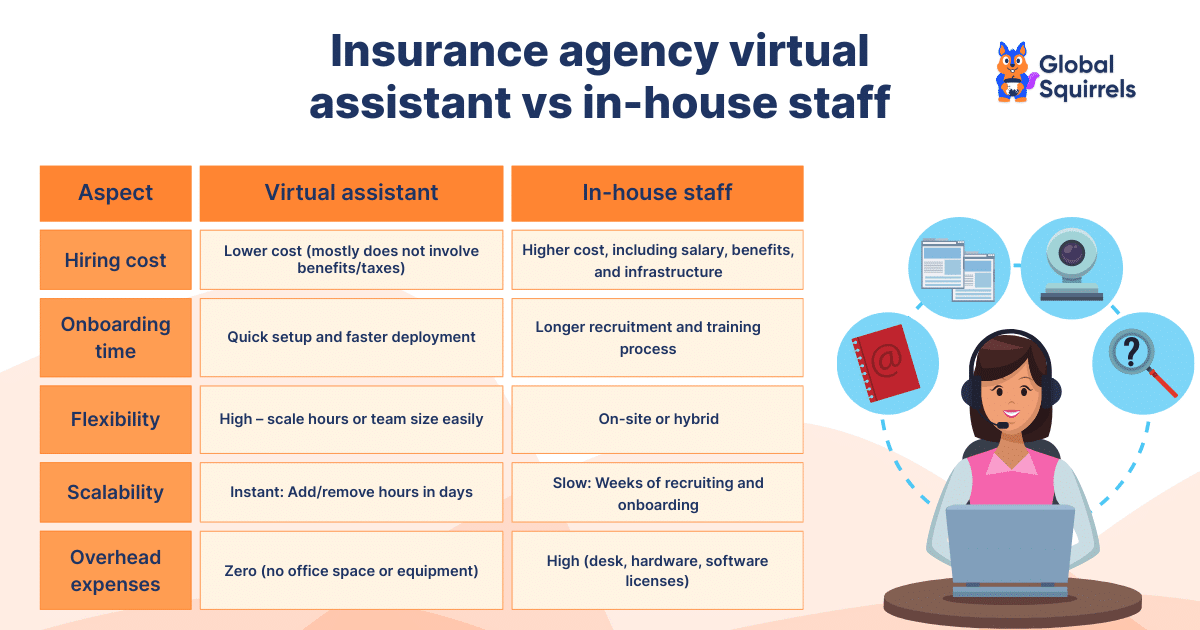 Insurance agency virtual assistant vs in-house staff