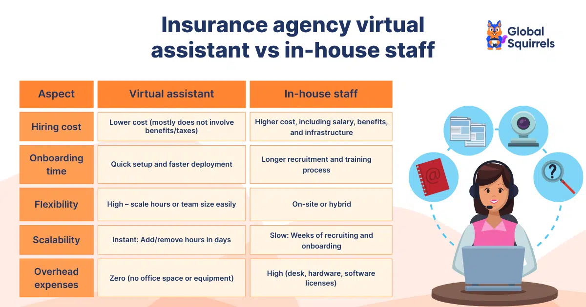 Insurance agency virtual assistant vs in-house staff