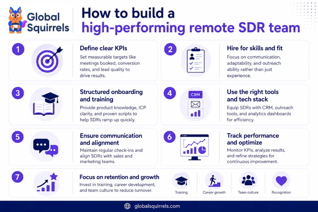 build a remote SDR team