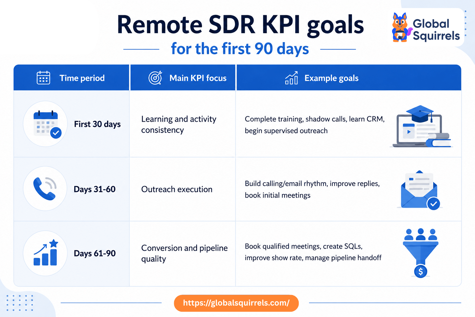 Remote SDR KPI goals for the first 90 days