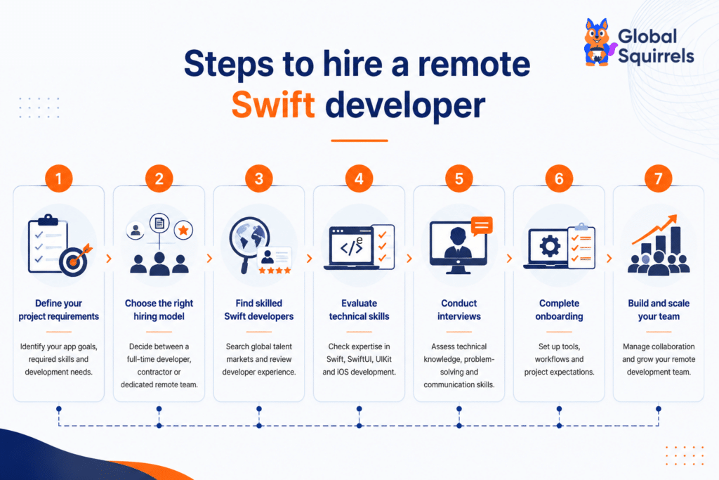 Steps to hire a remote Swift developer
